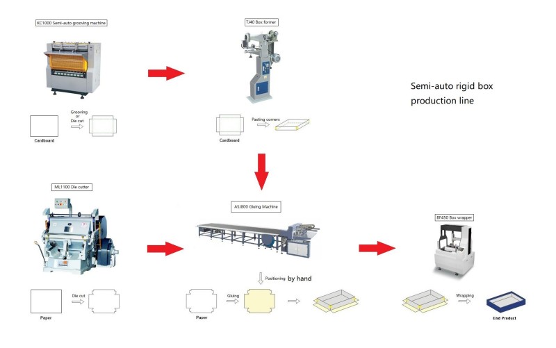 Semi-auto Rigid Box Making Machine